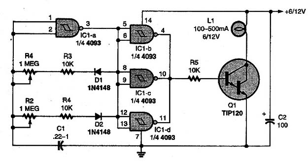 This circuit, with its controlled duty-cycle, is built around a 4093 quad two-input NAND Schmitt trigger. One gate of the NAND Schmitt trigger, IC1-a, is configured as an astable oscillator with a duty-cycle that can be adjusted via R1 and R2.
