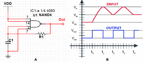 A single gate from the 4093 can easily be configured as an oscillator as shown in A. The input/output characteristic wave-form that circuit are shown in B.
