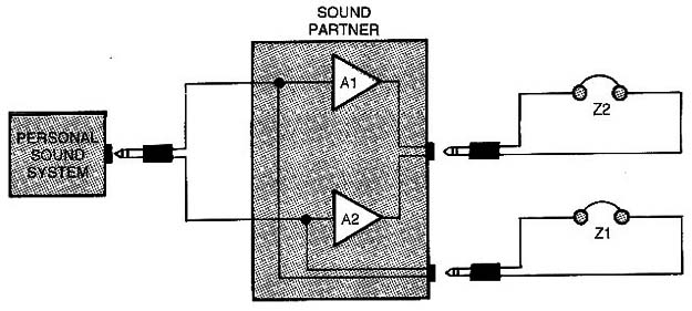  The sound partner is configured such that audio from a personal sound system is fed to the headphones connected to J1 without modification, while the same two-channel audio is fed to pair of amplifiers, which provide two-channel audio to a second set of headphones.
