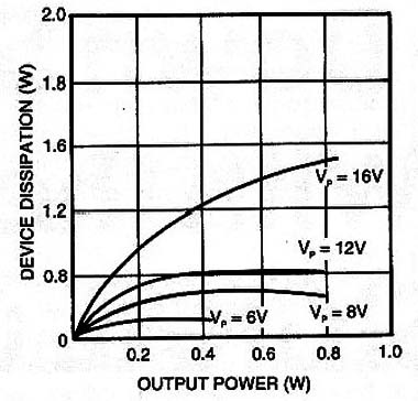 The output power of an LM386 is a function of its supply voltage. The curves shown here are for an 8-ohm load.
