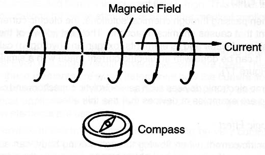Figure 2 – The magnetic field of an electric current
