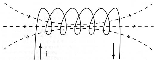 Figure 3 – Increasing the magnetic field
