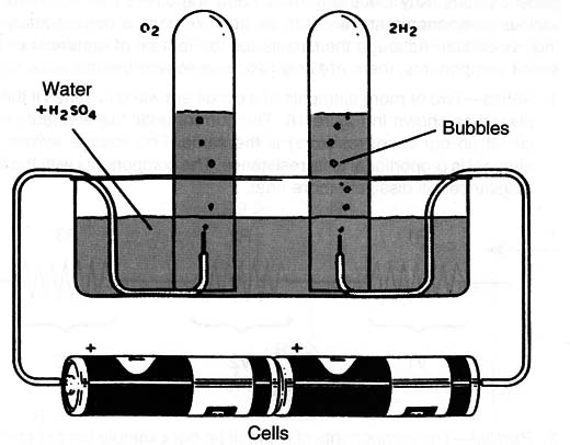 Figure 4 – Electrolysis of water
