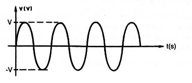 Figure 3 – The AC waveshape
