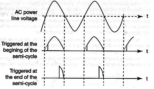 Figure 6 – Waveforms in the circuit
