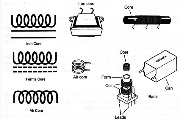 Figure 1 – Coils and inductors
