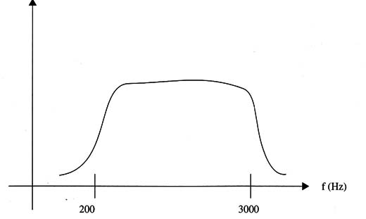 Figure 1 – Human voice spectrum
