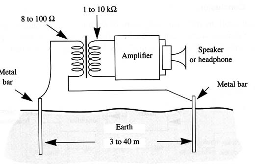 Figure 1 – “Sounds from the Earth” pick up station
