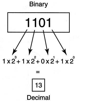 Figure 1 – Converting a binary into decimal
