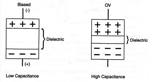 Figura 1 – The capacitance of a junction
