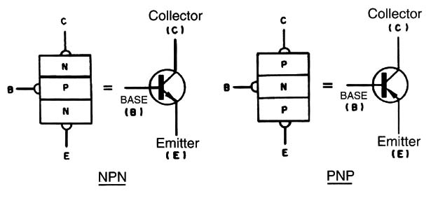 Figure 1 – Structure and symbol of bipolar transistors
