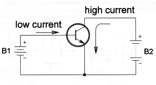 Figure 2 – Currents across a transistor
