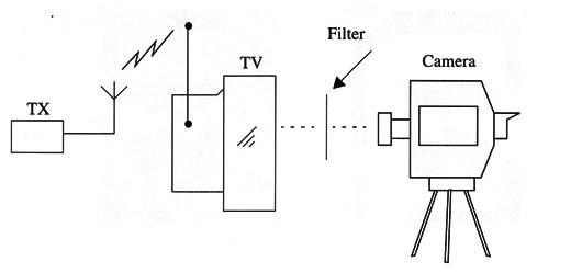 Figure 5 - Performing an experiment
