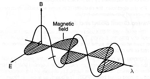 Figure 6 – The electromagnetic wave
