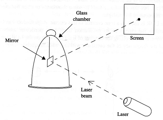 Figure 2 – Detecting micro-moviments of a mirror in a PX experiment
