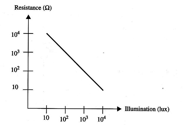 Figure 4 – resistance as function of illumination in an LDR
