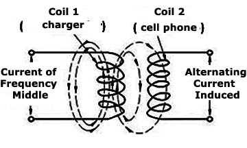Figure 2 - Inductive transmitter
