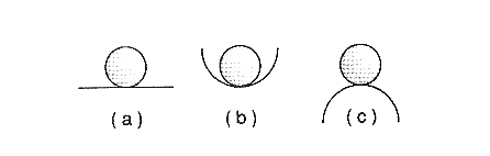 Figure 1 - Forms of equilibrium of a body: (a) indifferent, (b) stable and (c) unstable.
