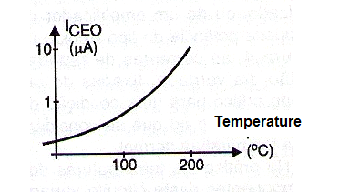 Figure 2 - Temperature effect on the leakage current (Iceo) of a transistor.
