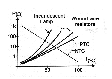Figure 3 - Non-linear responses of some devices according to the temperature.
