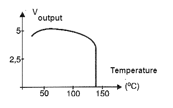 Figure 10 - Output voltage curve in function of the temperature for an integrated circuit 7805.
