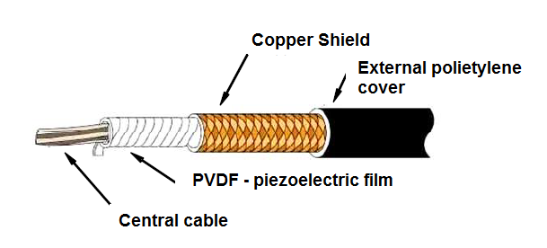Figure 1- A piezoelectric coaxial cable
