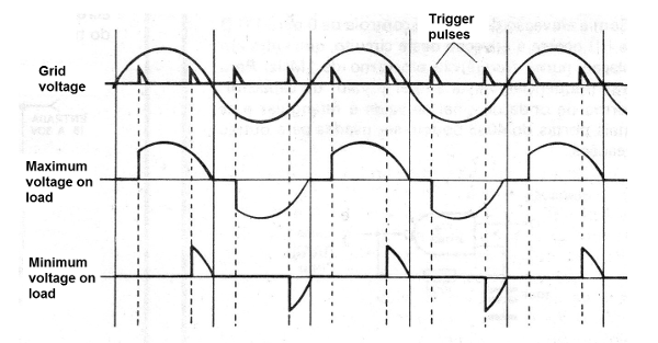  Figure 2 - Triggering at various points at the half-cycle
