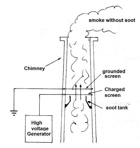 Figure 5 - The electrostatic filter
