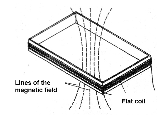    Figure 2 - Magnetic field of a coil
