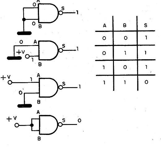 Table 1: Truth table for each 2 pin logical gate (http://www.newtoncbraga.com.br/index.php/eletronica/52-artigos-diversos/9017-conheca-o-4093-art1606)
