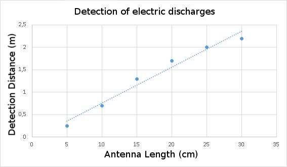 Graph 1: Detection of electrical discharges depending on antenna length.
