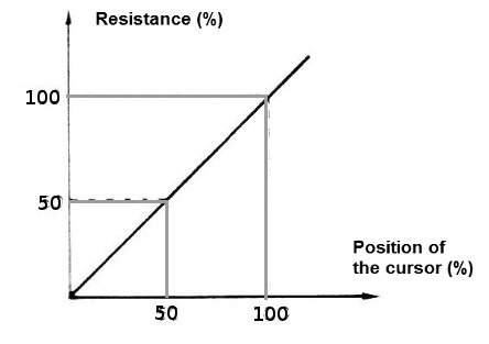 Figure 3 - Linear response
