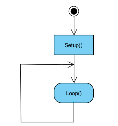 Figure 7. Arduino program flowchart
