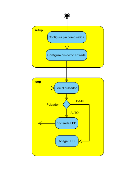  Figure 10. Flowchart for reading a button (kept in Spanish according to the author's original)
