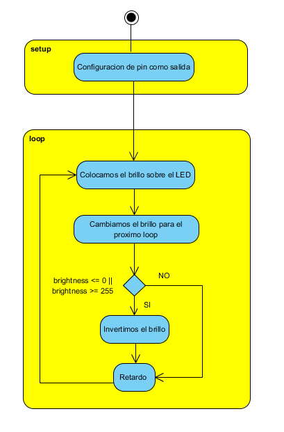  Figure 15. Flowchart for the PWM output (in Spanish as in the author's original)
