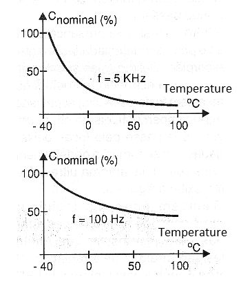 Figure 2 - Variation of frequency with temperature

