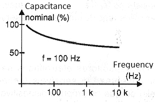 Figure 3 - Variation of capacitance with frequency.
