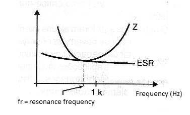 Figure 4 - Resonance frequency.
