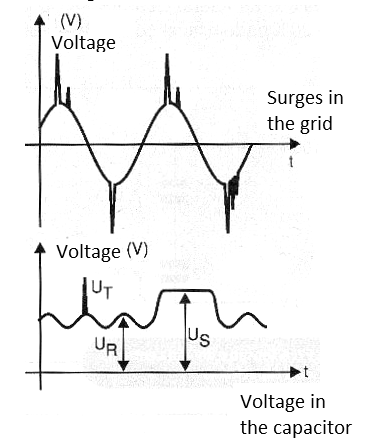 Figure 11 - Surges and transients.
