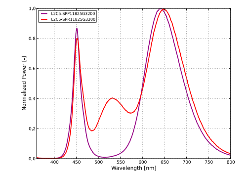 Figure 4 - Emission curves
