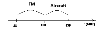 Figure 1 - FM spectrum and range used for aircraft communications.
