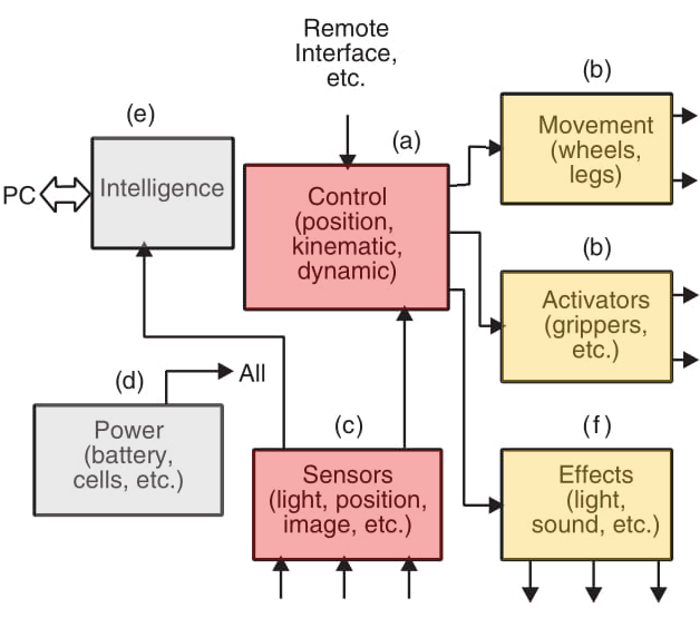 Figure 1    Basic organization of a project in mechatronics or robotics.
