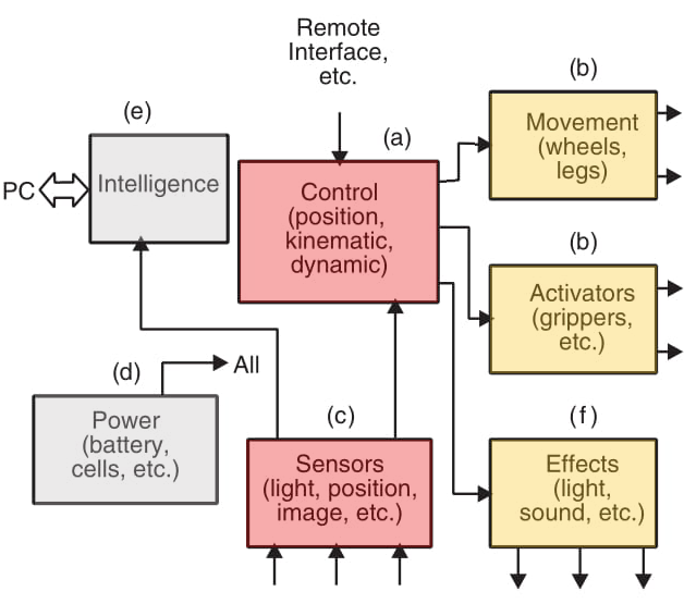 Figure 1 Basic organization of a project in mechatronics or robotics.
Figure 1 Basic organization of a project in mechatronics or robotics.