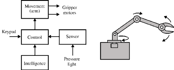 Figure 2 Automatic arm and block diagram.
Figure 2 Automatic arm and block diagram.