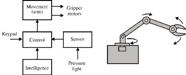 Figure 2    Automatic arm and block diagram.
