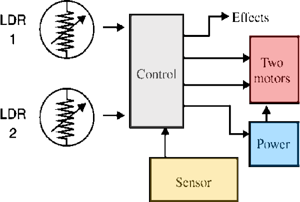Figure 5 “Follow-the-line” robot configuration.
Figure 5 “Follow-the-line” robot configuration.