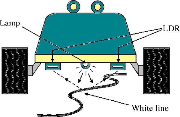 Figure 6 – Line sensors “see” the line, controlling the robot
Figure 6 – Line sensors “see” the line, controlling the robot