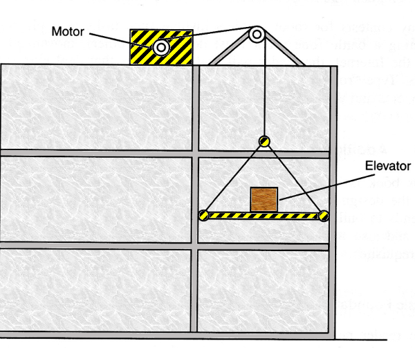 Figure 8 – The automatic elevator
