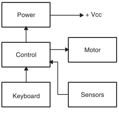 Figure 9 Building blocks of the automatic elevator.
Figure 9 Building blocks of the automatic elevator.