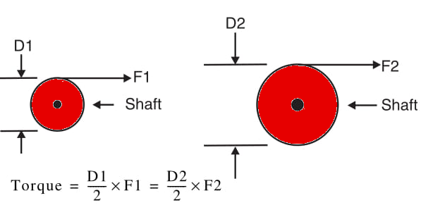 Figure 2 Torque is constant for a motor.
Figure 2 Torque is constant for a motor.